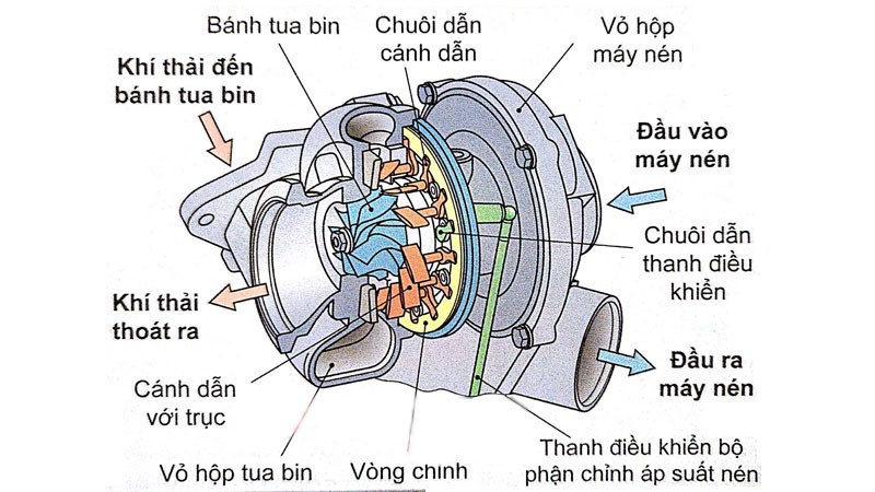 cau-tao-turbo-tang-ap-dieu-khien-canh-1680492863.jpg