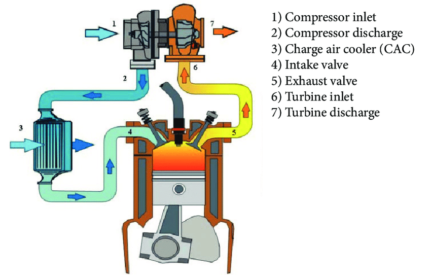 schematic-of-a-turbocharged-engine-1680492863.png