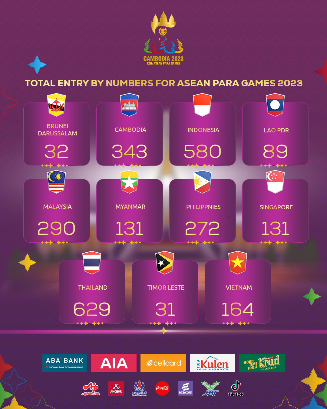 sau-sea-games-32-campuchia-tiep-tuc-choi-lon-o-asean-para-games-3-1685431640.png