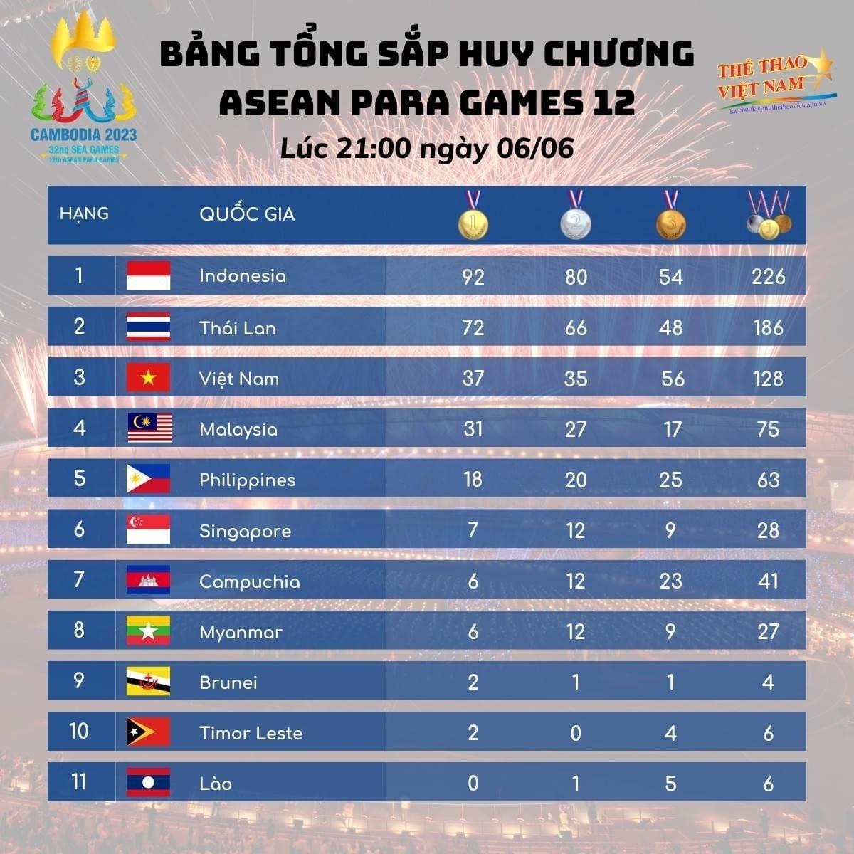 bxh-huy-chuong-para-games-12-1686105536.jpg