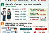 Lương cơ sở tăng lên 2,53 triệu: Chính sách BHYT sẽ thay đổi thế nào?