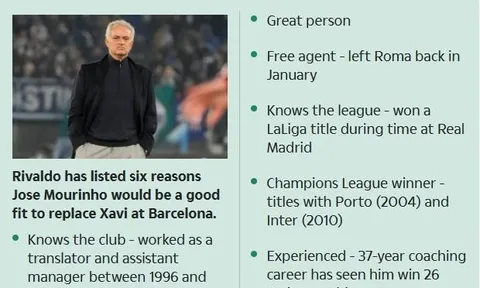 Huyền thoại chỉ điểm, Jose Mourinho sẽ là tân HLV của Barca