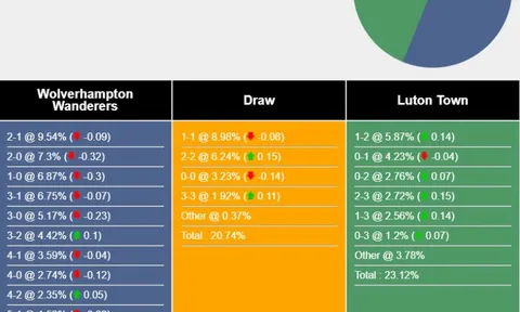 Nhận định, dự đoán Wolves vs Luton, 21h00 ngày 27/04/2024