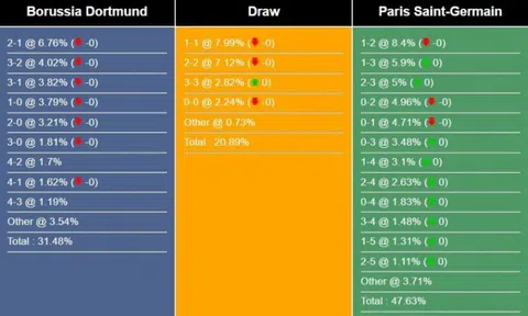 Nhận định, dự đoán Dortmund vs PSG, 2h00 ngày 2/5/2024
