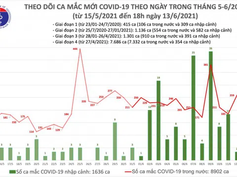 Ngày 13/6, cả nước thêm 297 ca mắc COVID-19, riêng TPHCM 95 bệnh nhân