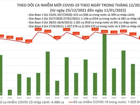 Ngày 11/1: Cả nước có 16.035 ca mắc COVID-19; Hà Nội chạm mốc 2.900 ca