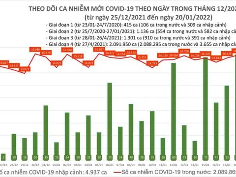 Ngày 20/1, ghi nhận 16.715 ca Covid-19, có 11.796 ca cộng đồng