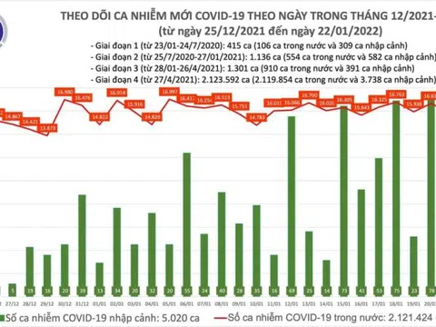 Ngày 22/1, ghi nhận 15.707 ca Covid-19, có 10.986 ca cộng đồng