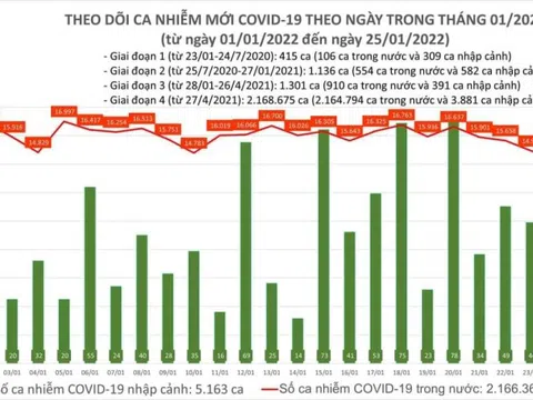 Ngày 25/1, ghi nhận 15.743 ca Covid-19, có 10.733 ca cộng đồng