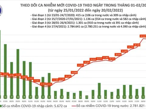 Ngày 20/2, ghi nhận 47.200 ca Covid-19, có 33.851 ca cộng đồng