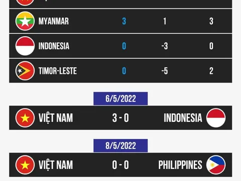 HLV Philippines: 'Hòa U23 Việt Nam là cả một thành tựu'