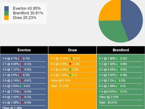 Nhận định, dự đoán Everton vs Brentford, 23h30 ngày 27/04/2024