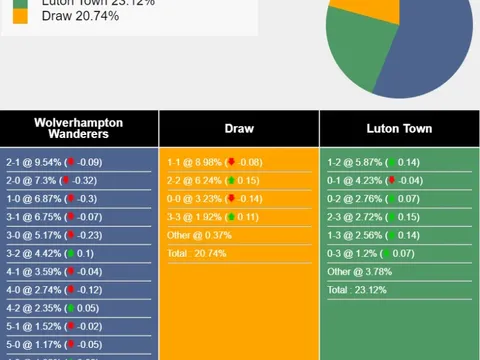 Nhận định, dự đoán Wolves vs Luton, 21h00 ngày 27/04/2024