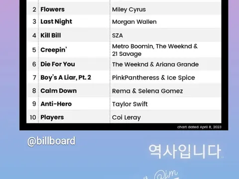 BTS RM và J-Hope tương tác với Jimin sau khi đạt vị trí số 1 lịch sử trên Billboard Hot 100