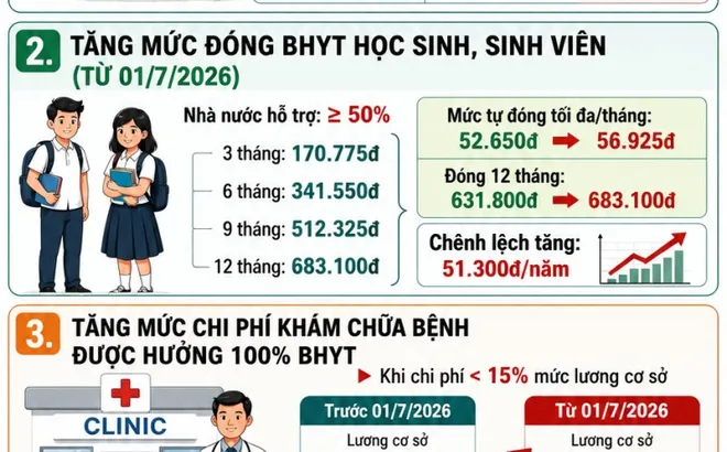 Lương cơ sở tăng lên 2,53 triệu: Chính sách BHYT sẽ thay đổi thế nào?